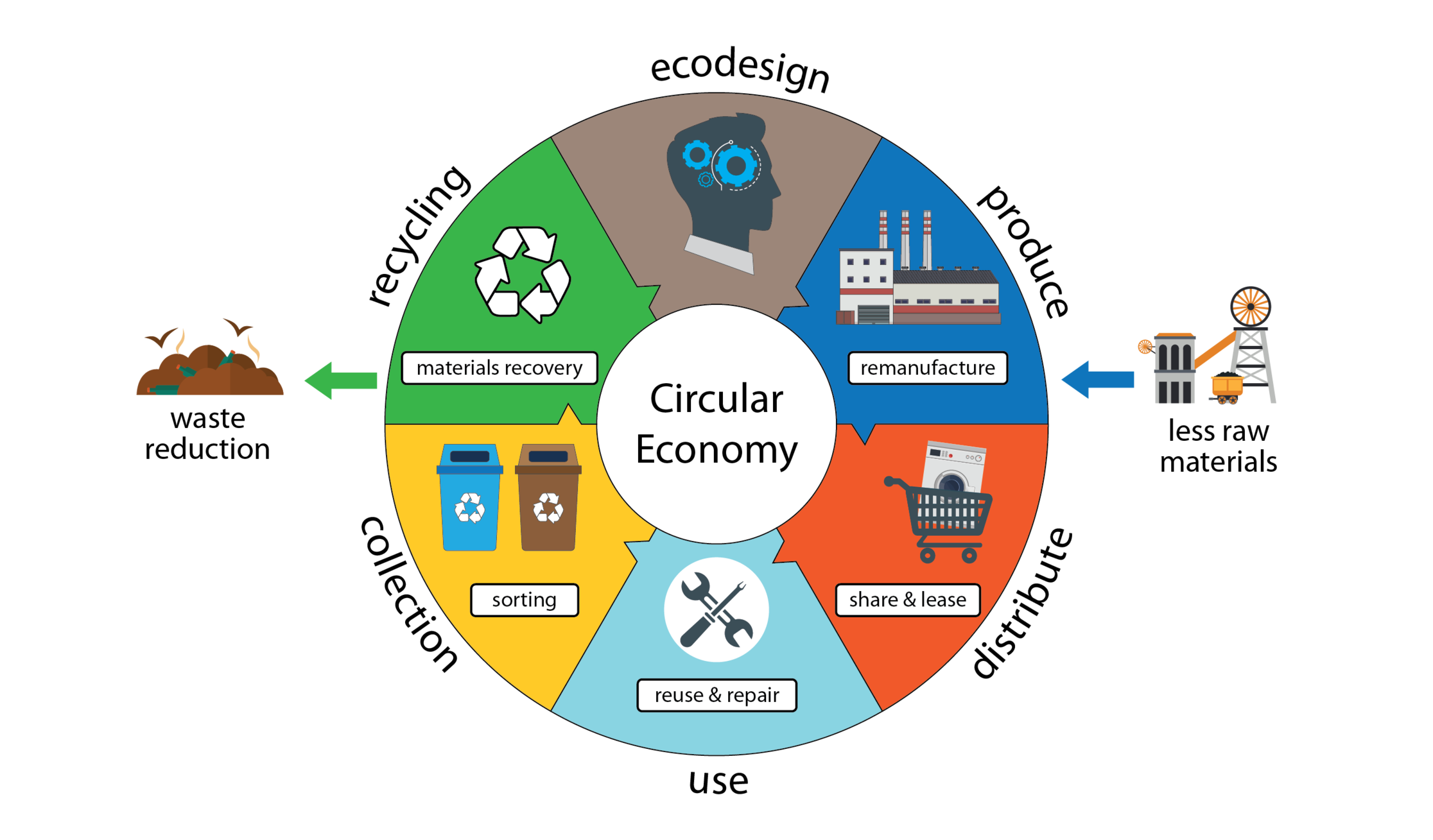 circular system